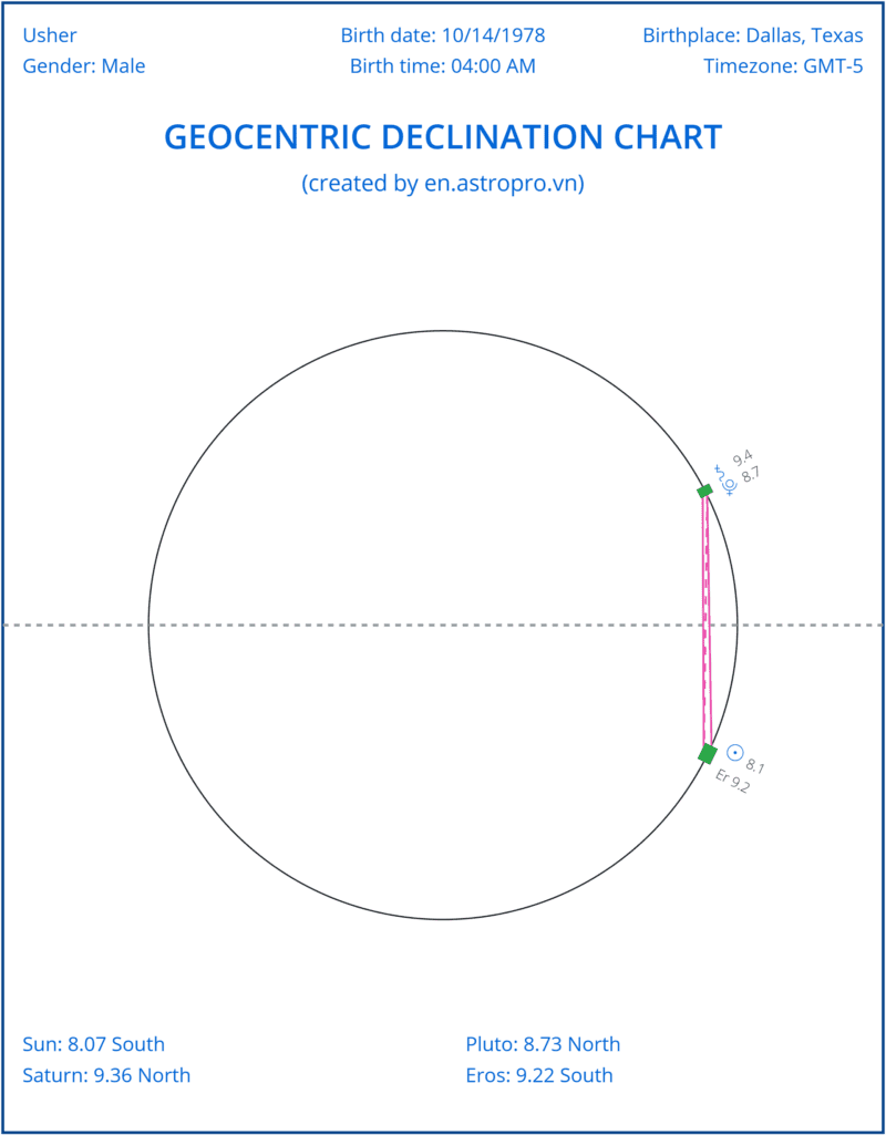 Love Astrology Usher's Birth Chart Reveals Infidelity Traits